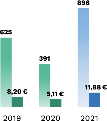 2019 : 625, 8,20 €, 2020 : 391, 5,11 €, 2021 : 896, 11,88 €