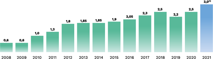 2008 : 0,6, 2009 : 0,6, 2010 : 1,0, 2011 : 1,3, 2012 : 1,8, 2013 : 1,85, 2014 : 1,85, 2015 : 1,9, 2016 : 2,05, 2017 : 2,3, 2018 : 2,5, 2019 : 2,2, 2020 : 2,5, 2021 : 3,0(1)