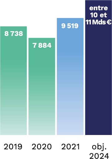 2019 : 8mil 738, 2020 : 7 884, 2021 : 9 519, obj. 2024 : entre 10 et 11 Mds €