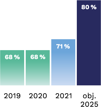 2019 : 60tui %, 2020 : 68 %, 2021 : 71 %, obj. 2025 : 80 %