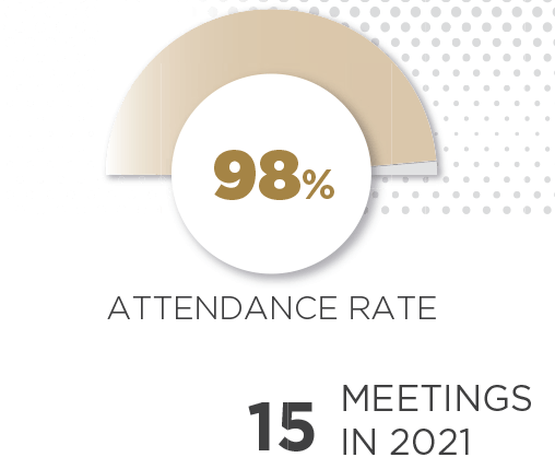 Attendance rate : 98%; Meetings in 2021 : 15