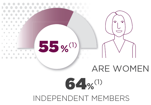 women: 55%  ; independent members : 64% 