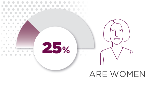 Women : 25%