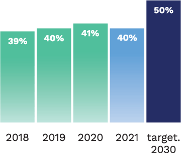 2018 : 39%, 2019 : 40%, 2020 : 41%, 2021 : 40%, target. 2030 : 50%