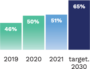 2019 : 46%, 2020 : 50%, 2021 : 51%, target. 2030 : 65%