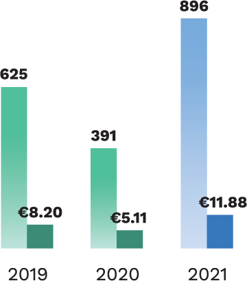 2019 : 625, €8.20, 2020 : 391, €5.11, 2021 : 896, €11.88