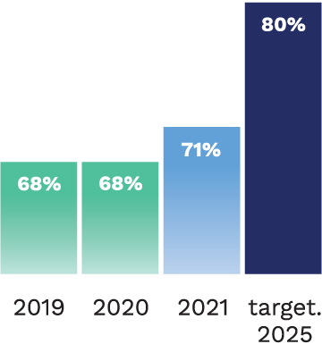 2019 : 68%, 2020 : 68%, 2021 : 71%, target. 2025 : 80%
