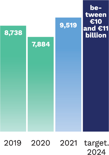 2019 : 8,738, 2020 : 7,884, 2021 : 9,519, target. 2024 : between €10 and €11 billion
