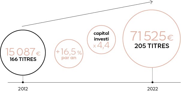2012: 15 087 €, 166 TITRES - + 16,5 % par an - capital investi: x 4,4 - 2022: 71 525 € 205 TITRES