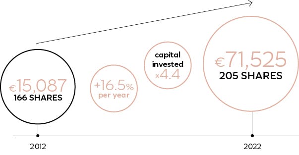 €15,087, 166 SHARES: 2012 - +16.5%, per year - capital invested, x4.4 - €71,525, 205 SHARES: 2022
