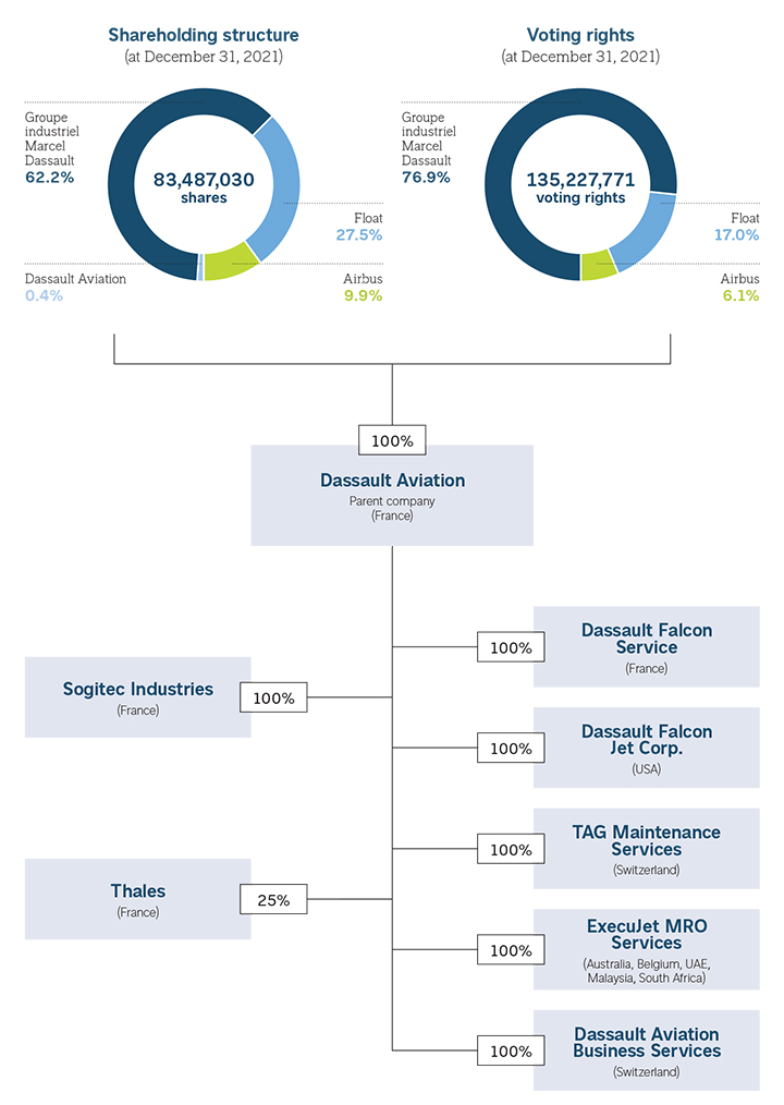 Shareholding Structure And Organization Chart - Page 5 | Dassault ...