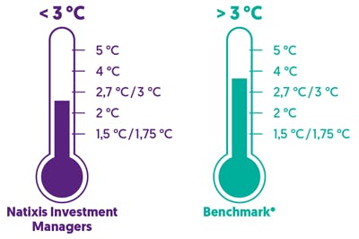 Augmentation implicite de la température  Natixis Investment Managers : Moins de 3 °C Benchmark (50 % de l’indice MSCI All Country World Index (MSCI ACWI) et 50 %  de l’indice  Bloomberg Barclays Global Aggregate) : Plus de 3 °C