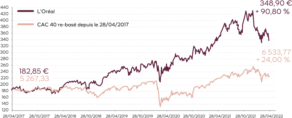 Ce graphique nous explique Cours de l’action du 28 avril 2017 au 29 avril 2022(Indice CAC 40 re-basé sur le cours de Bourse de L’Oréal depuis le 28/04/2017), L’Oréal vs CAC 40 re-basé depuis le 28/04/2017.  28/04/2017:- L’Oréal : 182,85€ CAC 40 re-basé depuis le 28/04/2017 : 5 26,33  28/04/2022:- L’Oréal : 348,90€ (+90,80%) CAC 40 re-basé depuis le 28/04/2017 : 6 533,77 (+24,00%)