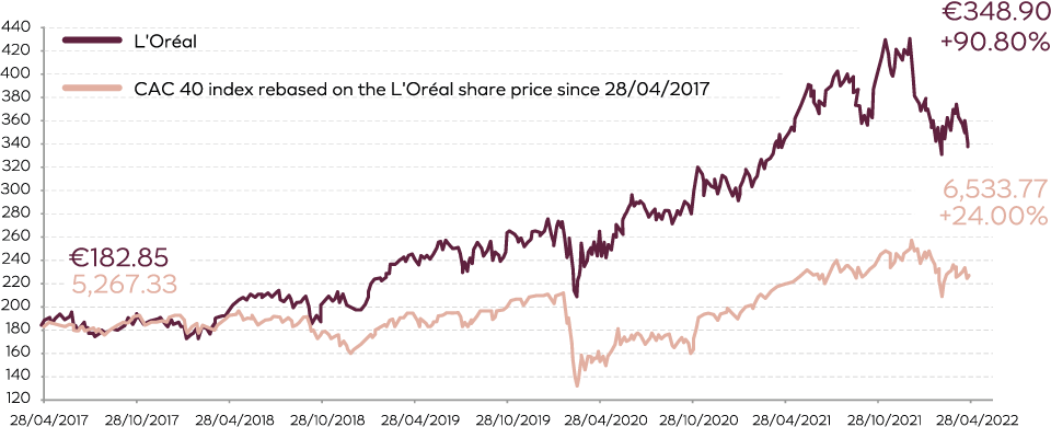 This chart explains share price from 28 april 2017 to 29 april 2022(1), L’Oréal vs CAC 40 index rebased on the L'Oréal share price since 28/04/2017.  28/04/2017:- L’Oréal : €182.85 CAC 40 index rebased on the L'Oréal share price since 28/04/2017 : 5,267.33  28/04/2022:-  L’Oréal : €348.90 (+90.80%) CAC 40 index rebased on the L'Oréal share price since 28/04/2017 : 6,533.77 (+24.00%).
