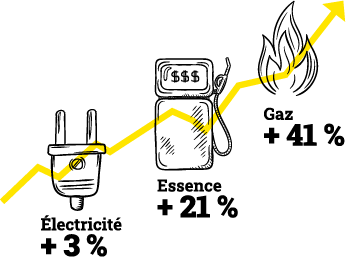 Électricité + 3 %, Essence+ 21 %, Gaz+ 41 %