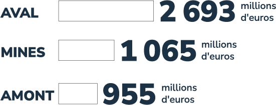 AVAL 2 693 millions d'euros - MINES 1 065 millions d'euros - AMONT 955 millions d'euros