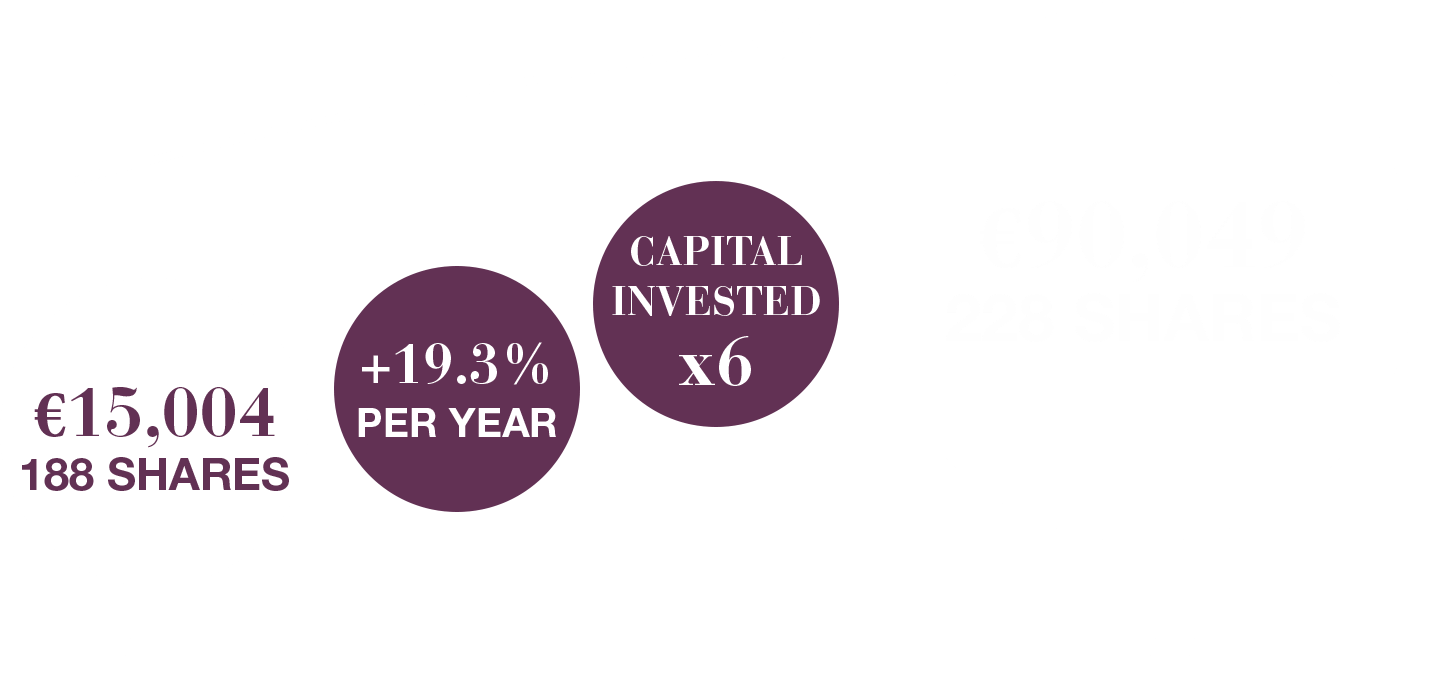 2011 €15,004 188 SHARES, +19.3 % PER YEAR, CAPITAL INVESTED x6, 2021 € 90,049 228 SHARES