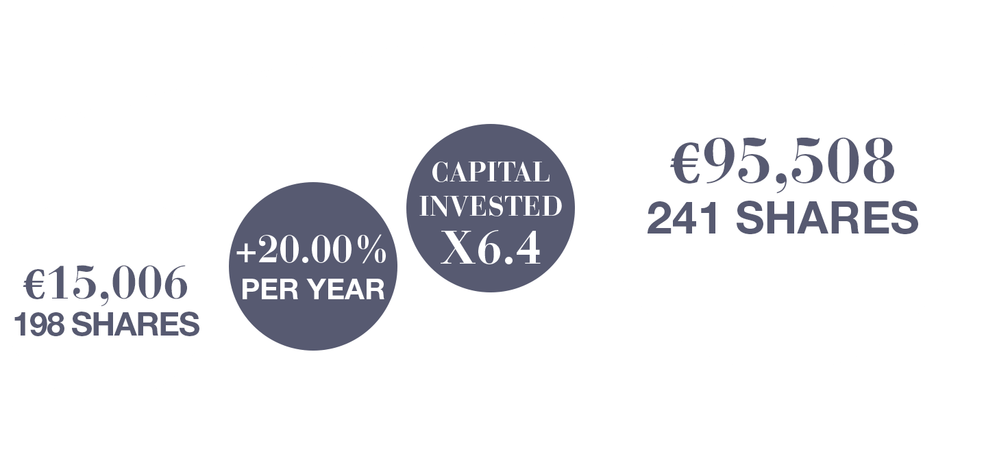 2011 15,006 euro 198 shares, +20.00% per year, capital invested times 6.4, 95,508 euro 241 shares 2021