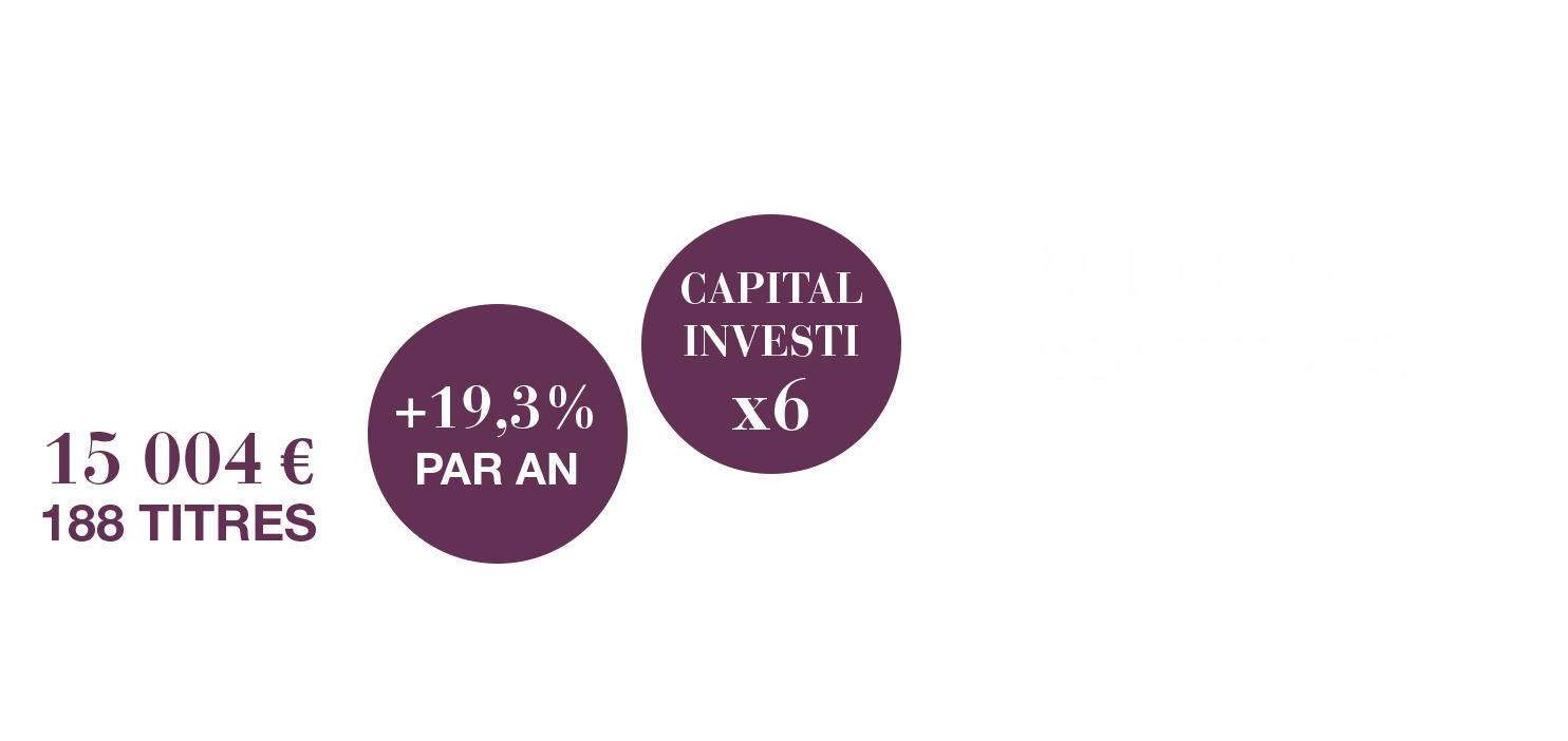 2011 15 004 euro 188 titres,  +19,3% par an, capital investi fois 6, 90 049 euro 228 titres 2021