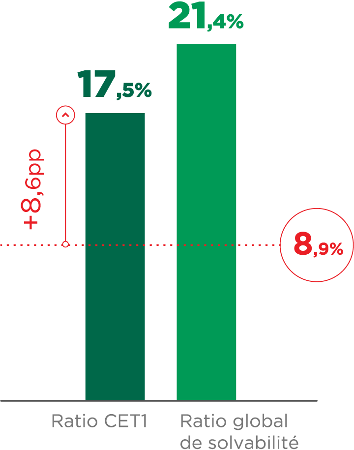 Ratio CET1 : 17,5 % (8,6 Pepe + 8,9 % Minimum réglementaires SREP au 31/12/2021), Ratio global de solvabilité : 21,4 %