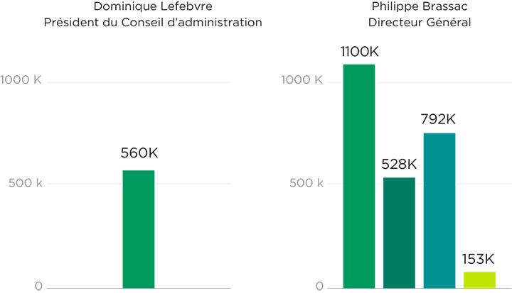 Dominique Lefebvre, Président du Conseil d'administration : 560 milles (Rémunération fixe y compris avantages de toute nature), Philippe Brassac, Directeur Général : 1100000 (Rémunération fixe y compris avantages de toute nature), 528 milles (Rémunération variable annuelle non différée), 792 milles (Rémunération variable annuelle différée), 153 milles (Rémunération long-terme)