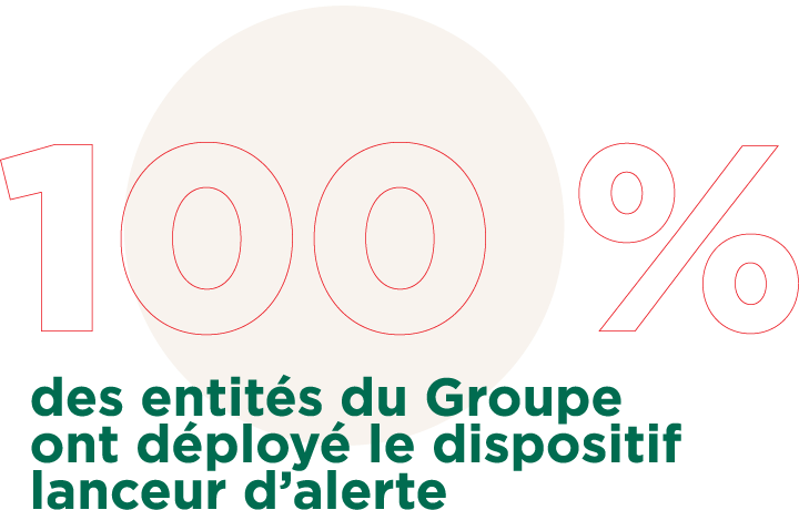 100 % des entités du Groupe ont déployé le dispositif lanceur d’alerte