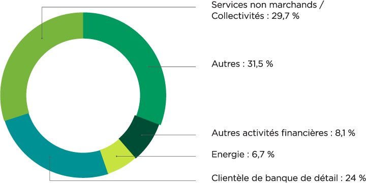 Services non marchands et Collectivités : 29,7 %, Autres : 31,5 %, Autres activités financières : 8,1 % Energie : 6,7 %, Clientèle de banque de détail : 24 %