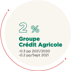 2 % Groupe Crédit Agricole : -0,3 PePe 2021 à 2020, -0,2 PePe à Septembre 2021