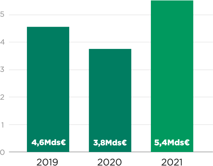 2019 : 4,6 Mds€, 2020 : 3,8 Mds€, 2021 : 5,4 Mds€