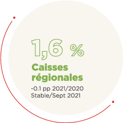 1,6 % Caisses régionales : -0,1 PePe 2021 à 2020, Stable à Septembre 2021
