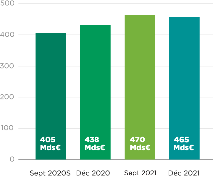 Septembre 2020 : 405 Mds€, Décembre 2020 : 438 Mds€, Septembre 2021 : 470 Mds€, Décembre 2021 : 465 Mds€