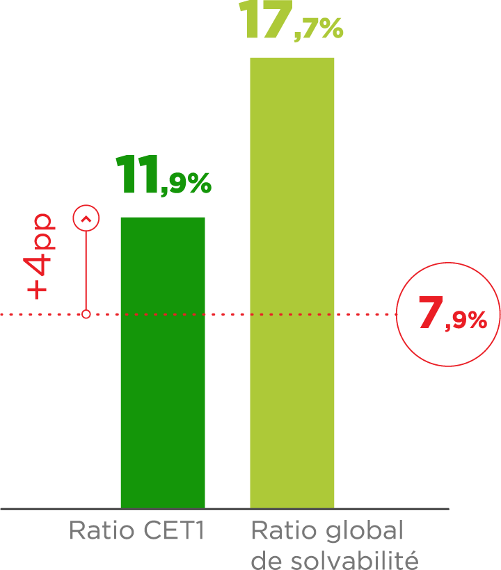 Ratio CET1 : 11,9 % (4 Pepe + 7,9 % Minimum réglementaires SREP au 31/12/2021), Ratio global de solvabilité : 17,7 %