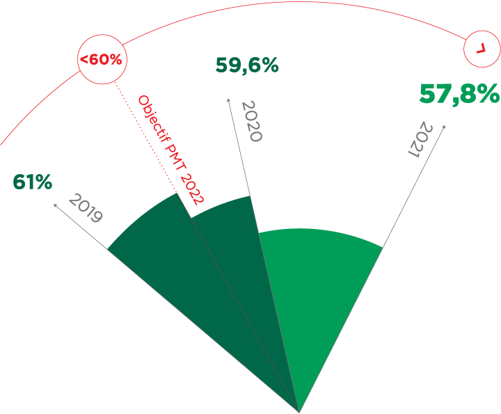 2019 : 61%, Objectif PMT 2022 : <60%, 2020 : 59,6%, 2021 : 57,8%