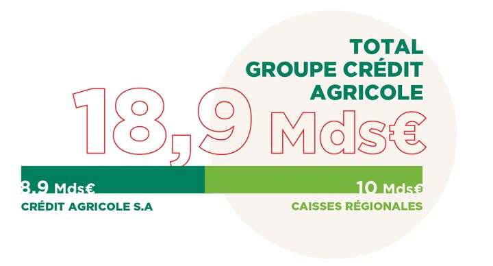 8,9 milliards d’euros CRÉDIT AGRICOLE S.A,  10 milliards d’euros CAISSES RÉGIONALES, 18,9 milliards d’euros TOTAL GROUPE CRÉDIT AGRICOLE