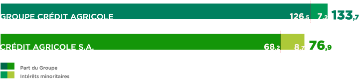 GROUPE CRÉDIT AGRICOLE : 133,7 (126,5 + 7,2 Part du groupe), CRÉDIT AGRICOLE S.A. : 76,9 (68,2 + 8,7 Intérêts minoritaires)