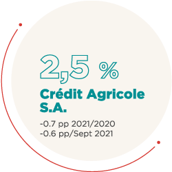 2,5 % Crédit Agricole S.A. : -0,7 PePe 2021 à 2020, -0,6 PePe à Septembre 2021