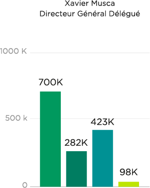 Xavier Musca, Directeur Général Délégué, Rémunération fixe y compris avantages de toute nature : 700000, Rémunération variable annuelle non différée : 282000, Rémunération variable différée : 423000, Rémunération long-terme : 98000 