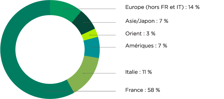 Europe (hors France et Italie) : 14 %, Asie et Japon : 7 %, Orient : 3 %, Amériques : 7 %, Italie : 11 %, France : 58 %