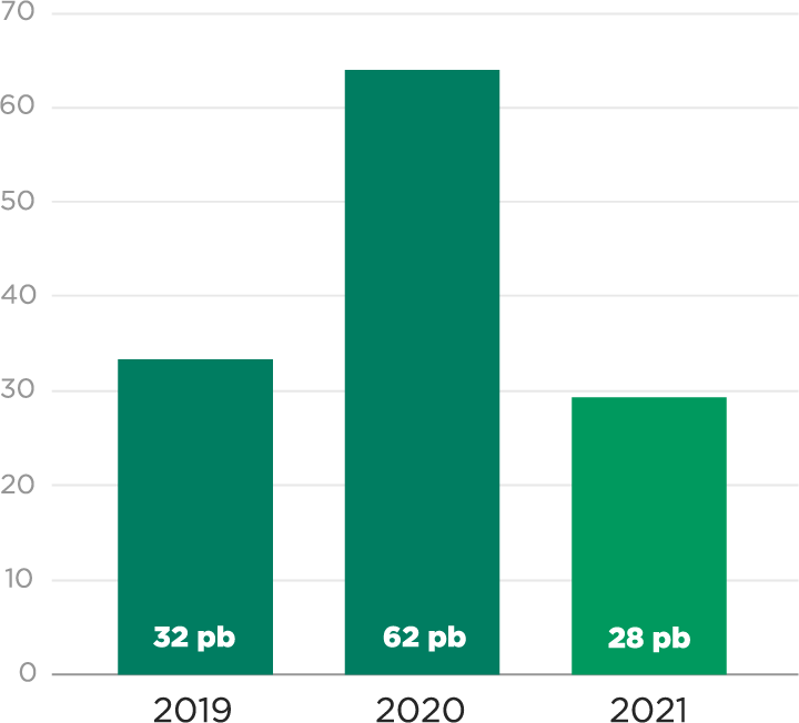 2019 : 32 Pe b, 2020 : 62 pe b, 2021 : 28 pe b