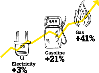 Electricity + 3 %, Gasoline+ 21 %, Gas+ 41 %