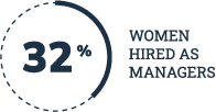 32 % WOMEN HIRED AS MANAGERS