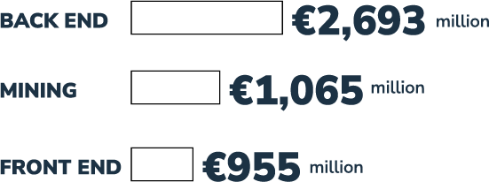 BACKEND €2,693 million - MINES €1,065 million - FRONT AND €955 million