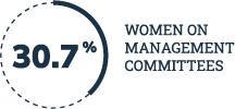 30.7 % WOMEN ON MANAGEMENT COMMITTEES