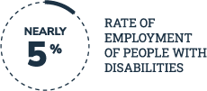 NEARLY 5 % RATE OF EMPLOYMENT OF PEOPLE WITH DISABILITIES