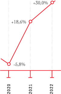 2020 moins 5,8%, 2021 +18,6%, 2022 +30%