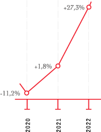 2021 moins 11,2%, 2021+1,8%, 2022 +27,3%