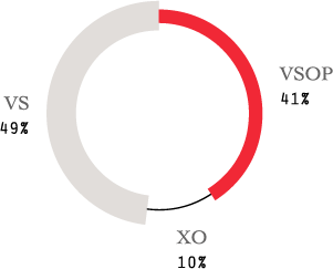 VS 49% VSOP 41% XO 10%