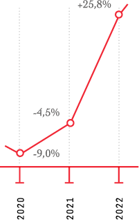 2020 moins  9,0%, 2021 moins  4,5%, 2022 +25,8%