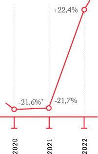 2020 moins 21,6%*, 2021 moins  21,7%, 2022 moins +22,4%,