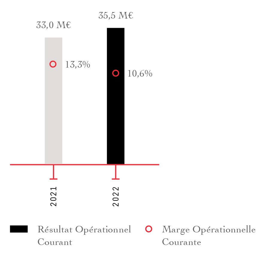 Résultat Opérationnel   2021 : 33,0 M€ 2022 : 35,5 M€   Marge Opérationnelle courante 2021 : 13,3 % 2022 : 10,6 %